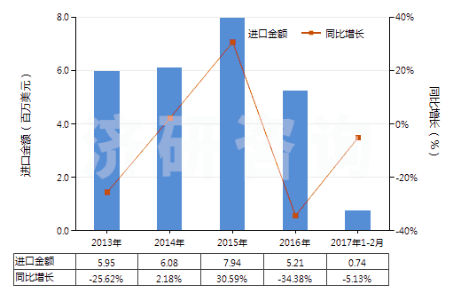 2013-2017年2月中國(guó)其他粉末狀天然石墨(HS25041099)進(jìn)口總額及增速統(tǒng)計(jì)